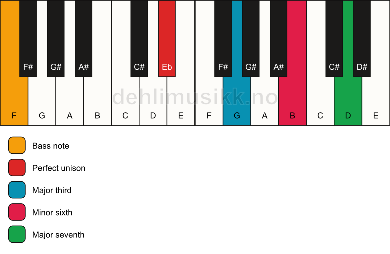 Piano keyboard showing the notes for a Eb maj7(#5)/F chord