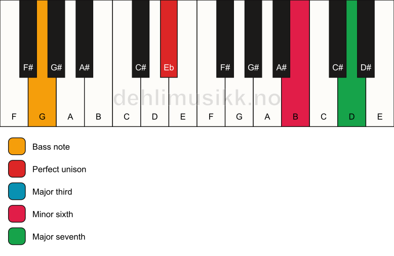 Piano keyboard showing the notes for a Eb maj7(#5)/G chord