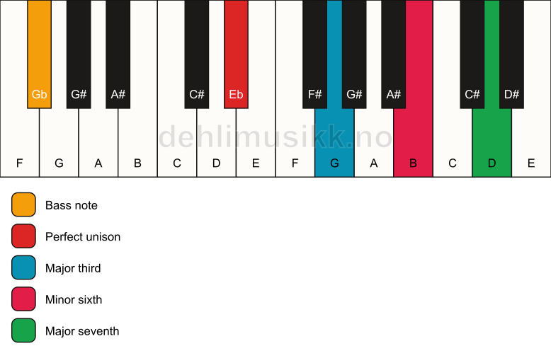 Piano keyboard showing the notes for a Eb maj7(#5)/Gb chord
