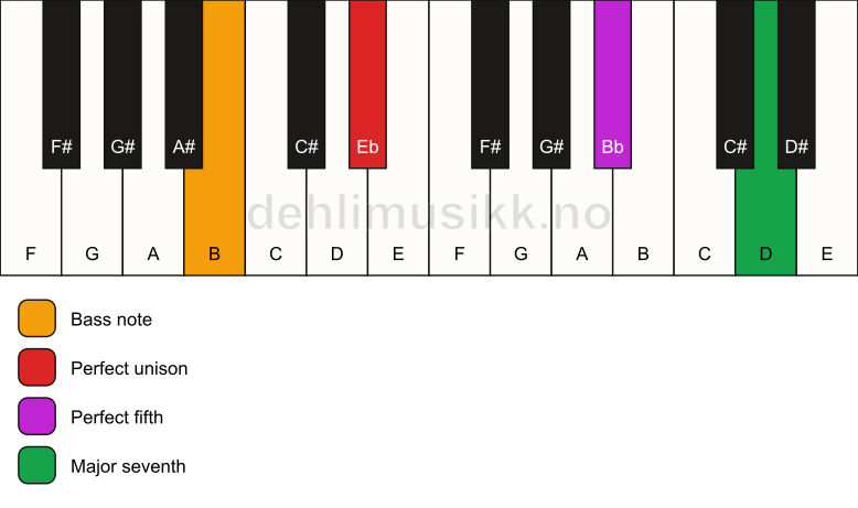 Piano keyboard showing the notes for a Eb maj7(sus)/B chord