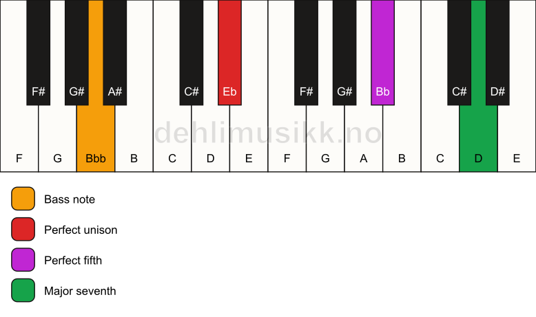 Piano keyboard showing the notes for a Eb maj7(sus)/Bbb chord