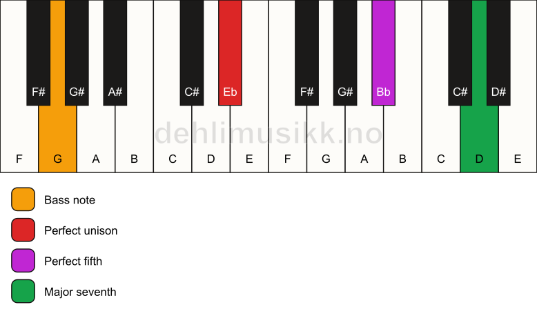 Piano keyboard showing the notes for a Eb maj7(sus)/G chord