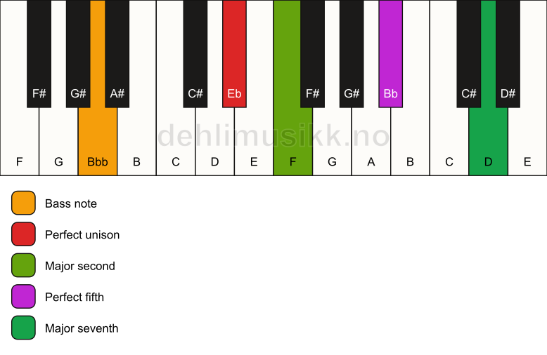 Piano keyboard showing the notes for a Eb maj7(sus2)/Bbb chord