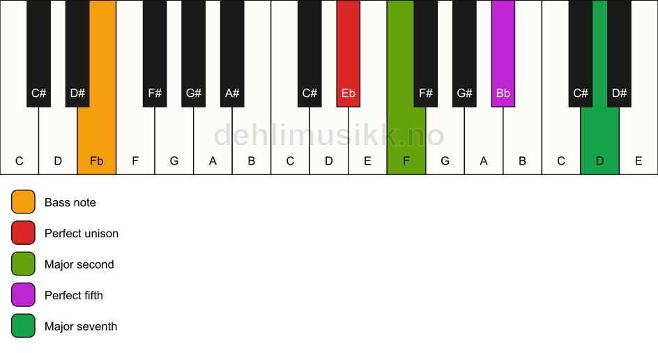 Piano keyboard showing the notes for a Eb maj7(sus2)/Fb chord