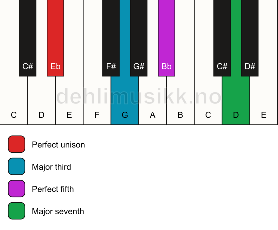 Piano keyboard showing the notes for a Eb maj7 chord