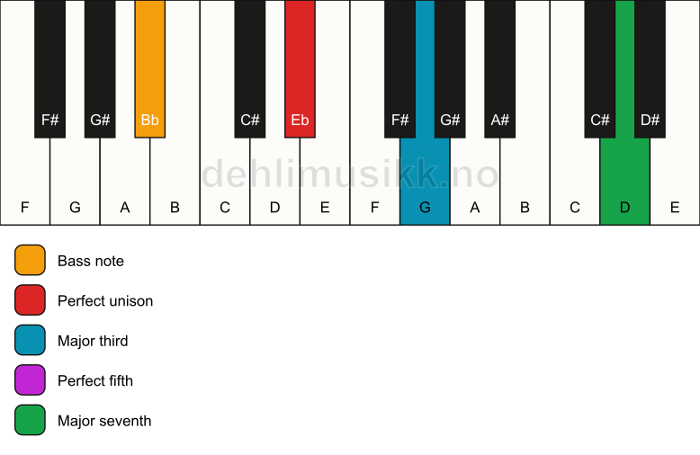Piano keyboard showing the notes for a Eb maj7/Bb chord