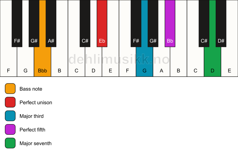 Piano keyboard showing the notes for a Eb maj7/Bbb chord