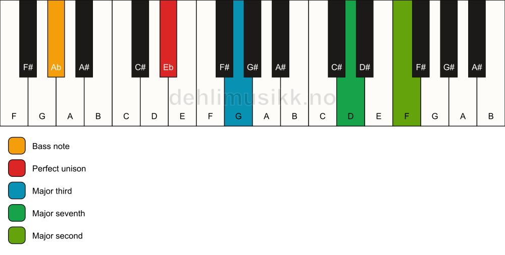 Piano keyboard showing the notes for a Eb maj9(no5)/Ab chord