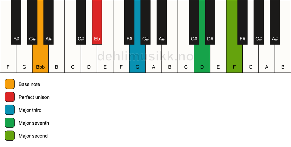 Piano keyboard showing the notes for a Eb maj9(no5)/Bbb chord