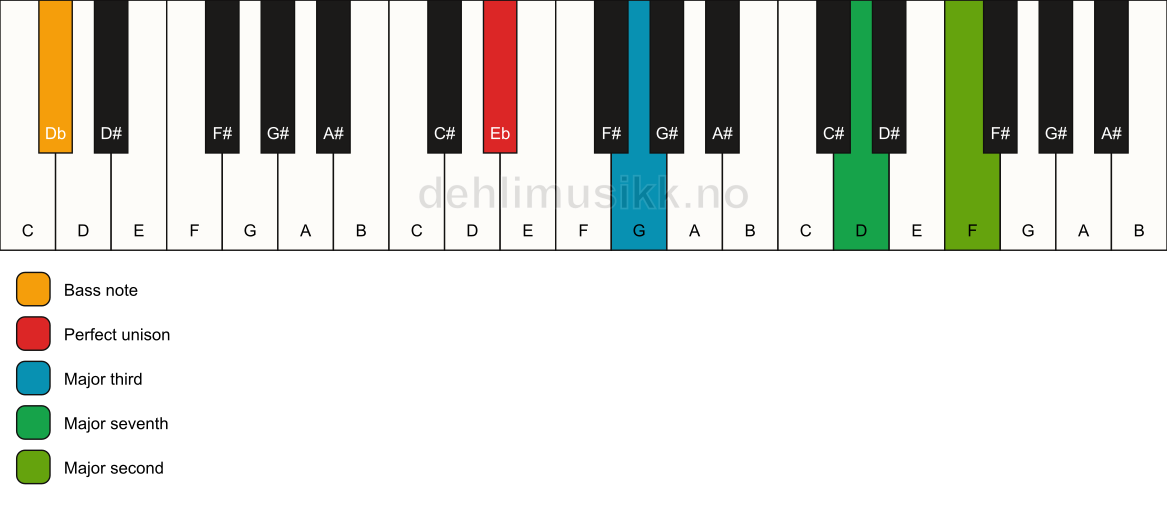 Piano keyboard showing the notes for a Eb maj9(no5)/Db chord