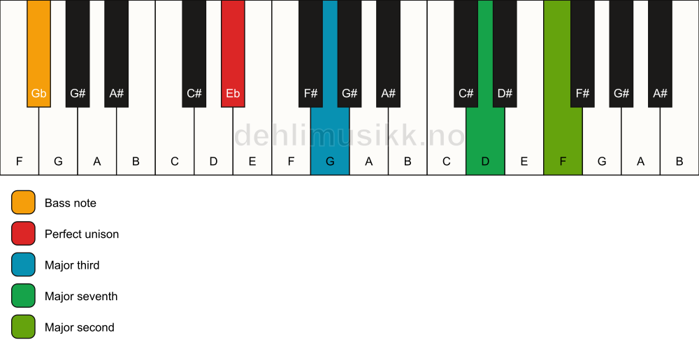 Piano keyboard showing the notes for a Eb maj9(no5)/Gb chord