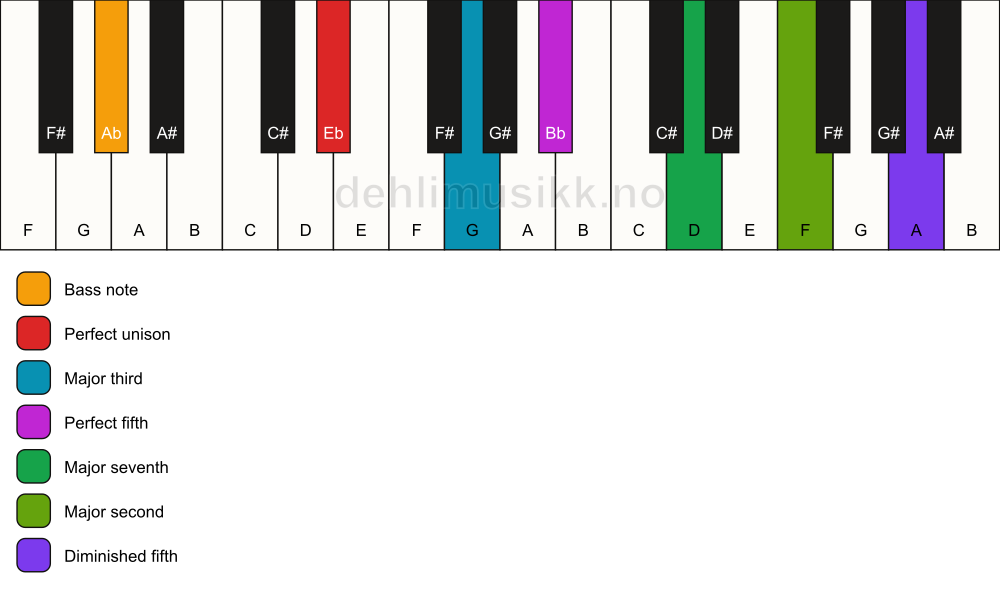 Piano keyboard showing the notes for a Eb maj9(#11)/Ab chord