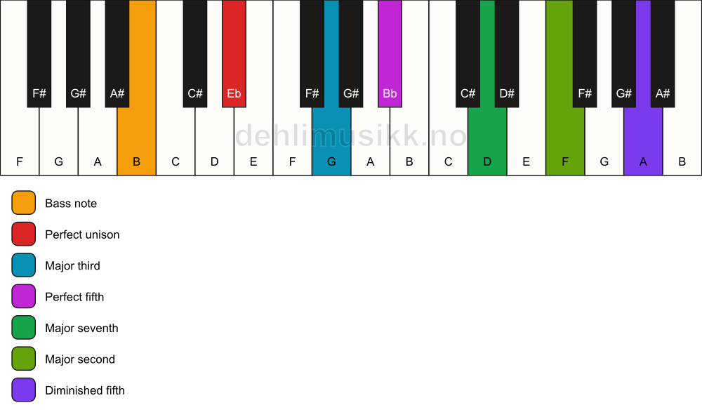 Piano keyboard showing the notes for a Eb maj9(#11)/B chord