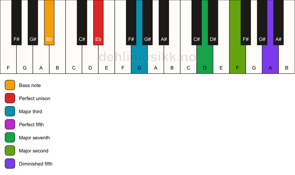 Piano keyboard showing the notes for a Eb maj9(#11)/Bb chord