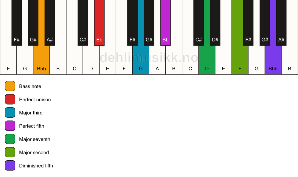 Piano keyboard showing the notes for a Eb maj9(#11)/Bbb chord