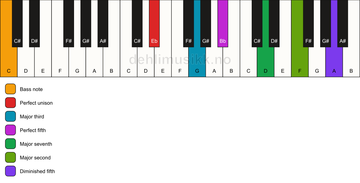Piano keyboard showing the notes for a Eb maj9(#11)/C chord