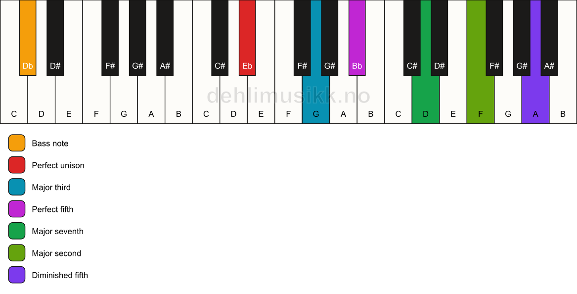 Piano keyboard showing the notes for a Eb maj9(#11)/Db chord