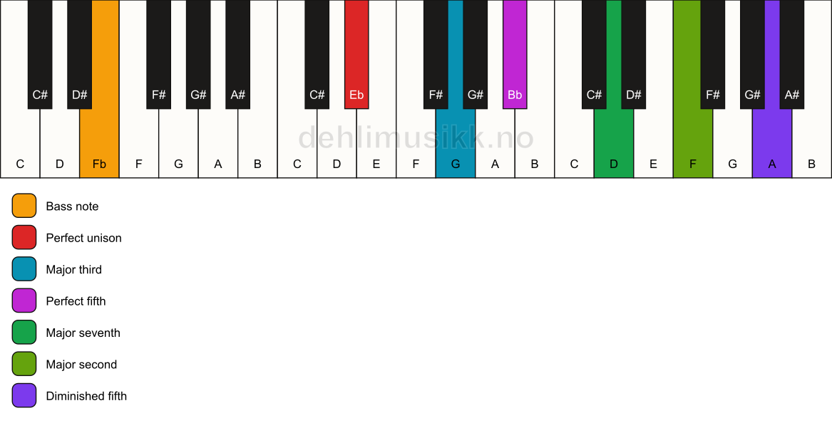 Piano keyboard showing the notes for a Eb maj9(#11)/Fb chord