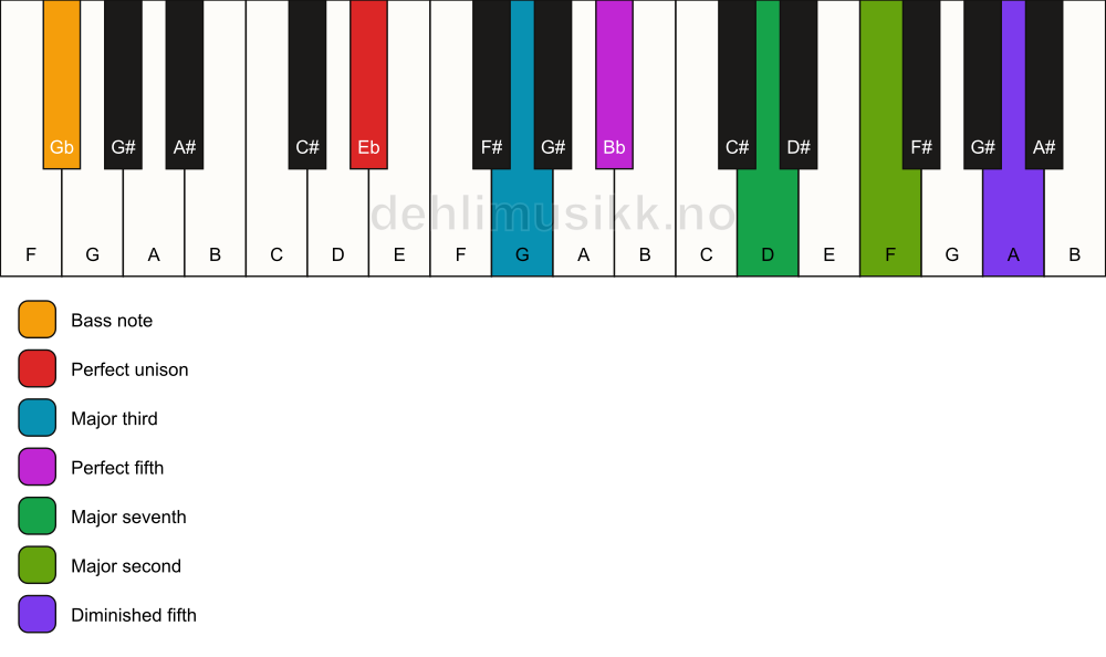 Piano keyboard showing the notes for a Eb maj9(#11)/Gb chord