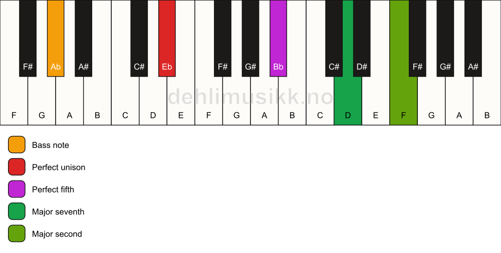 Piano keyboard showing the notes for a Eb maj9(sus2)/Ab chord