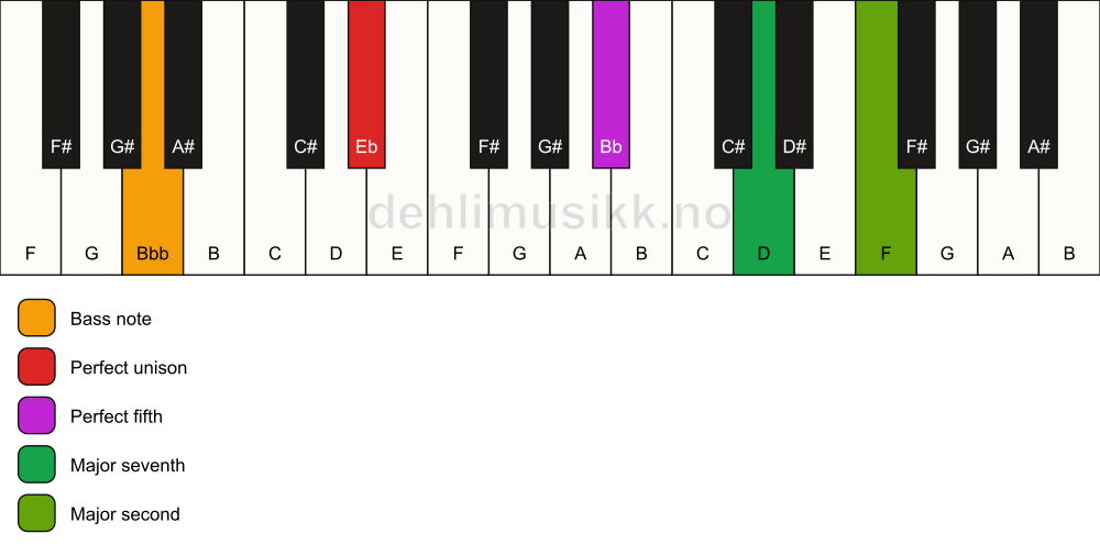 Piano keyboard showing the notes for a Eb maj9(sus2)/Bbb chord