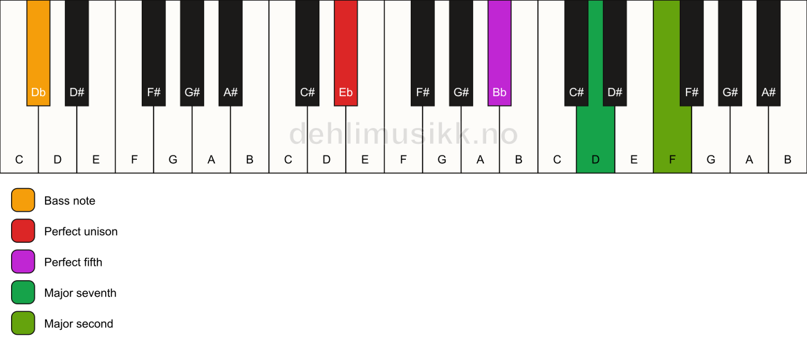 Piano keyboard showing the notes for a Eb maj9(sus2)/Db chord
