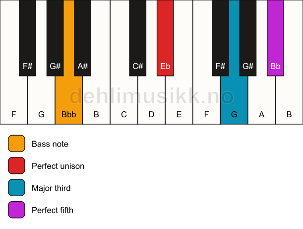 Piano keyboard showing the notes for a Eb major/Bbb chord