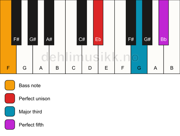 Piano keyboard showing the notes for a Eb major/F chord