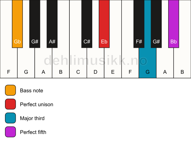 Piano keyboard showing the notes for a Eb major/Gb chord