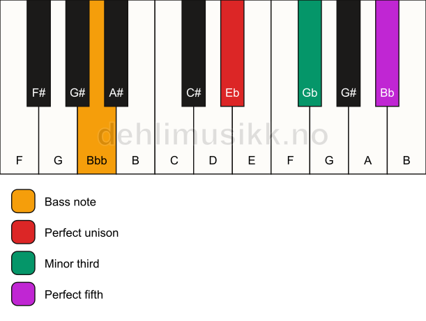 Piano keyboard showing the notes for a Eb minor/Bbb chord