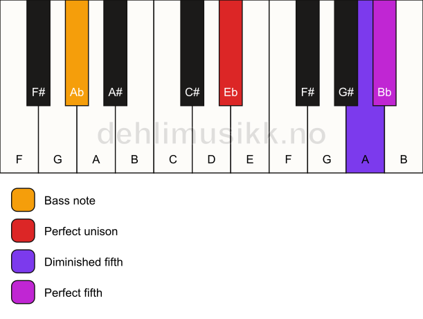 Piano keyboard showing the notes for a Eb sus(#4)/Ab chord