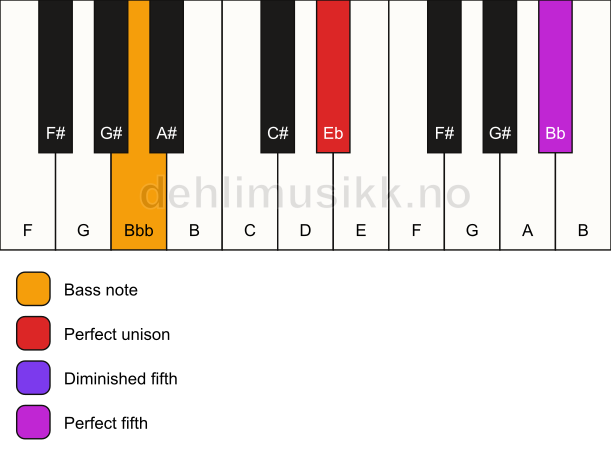Piano keyboard showing the notes for a Eb sus(#4)/Bbb chord