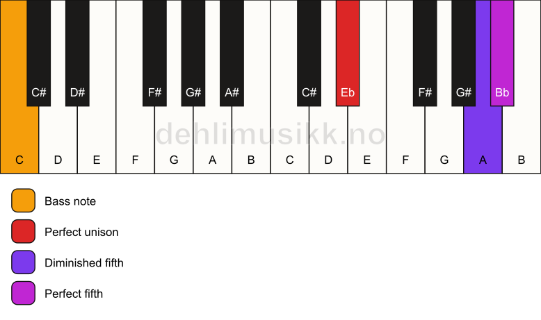 Piano keyboard showing the notes for a Eb sus(#4)/C chord