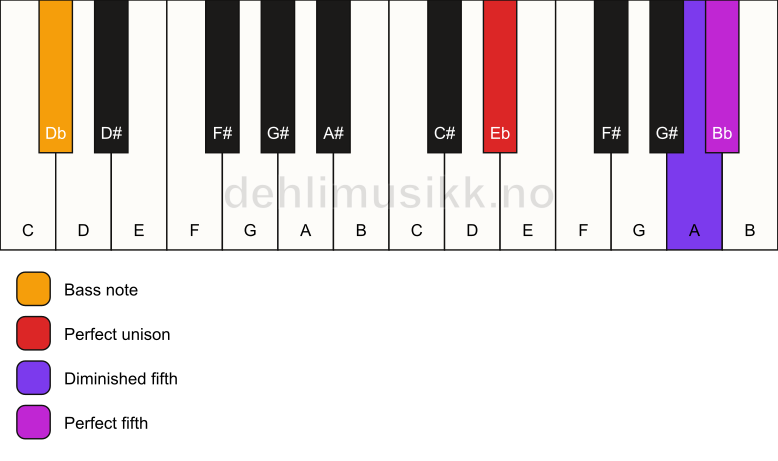 Piano keyboard showing the notes for a Eb sus(#4)/Db chord