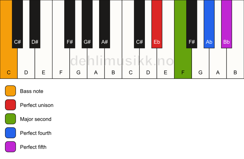 Piano keyboard showing the notes for a Eb sus2(add4)/C chord