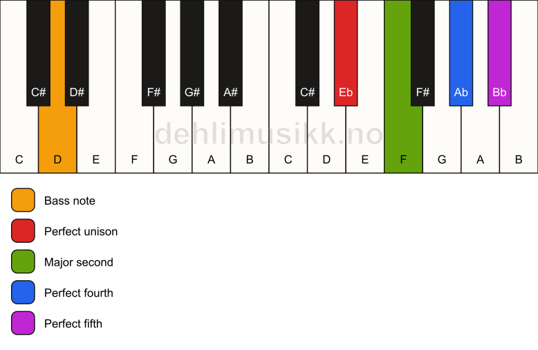 Piano keyboard showing the notes for a Eb sus2(add4)/D chord