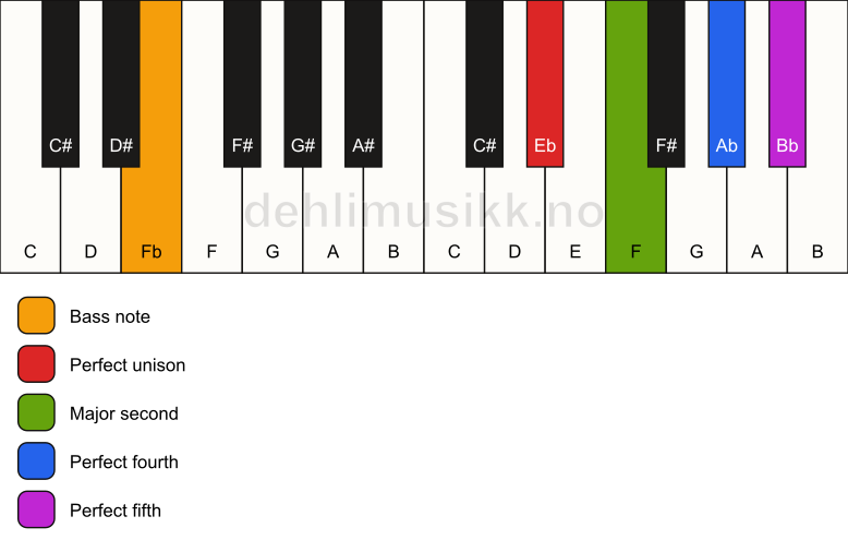 Piano keyboard showing the notes for a Eb sus2(add4)/Fb chord