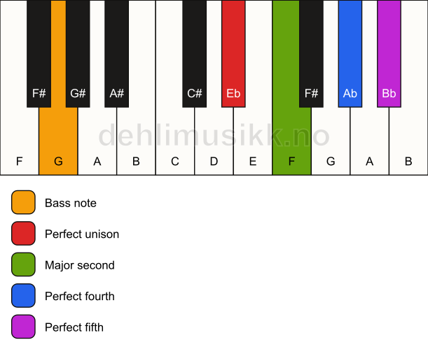 Piano keyboard showing the notes for a Eb sus2(add4)/G chord
