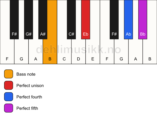 Piano keyboard showing the notes for a Eb sus4/B chord
