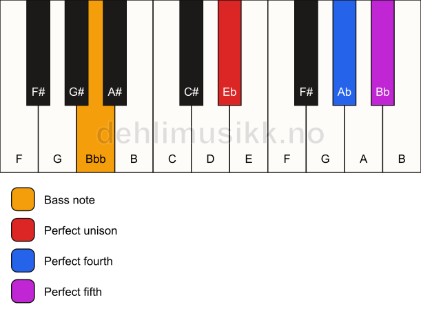 Piano keyboard showing the notes for a Eb sus4/Bbb chord