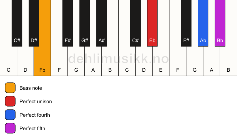 Piano keyboard showing the notes for a Eb sus4/Fb chord