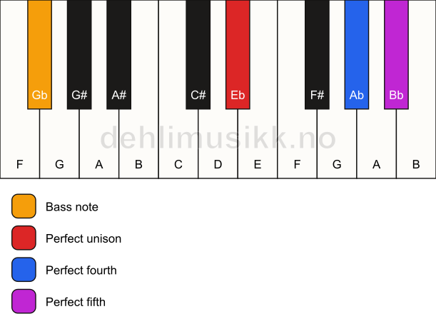Piano keyboard showing the notes for a Eb sus4/Gb chord