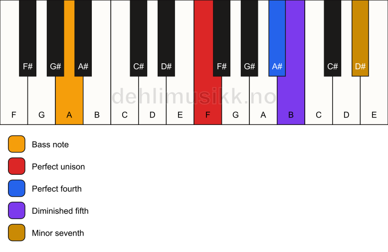 Piano keyboard showing the notes for a F 11(b5)(sus4)/A chord