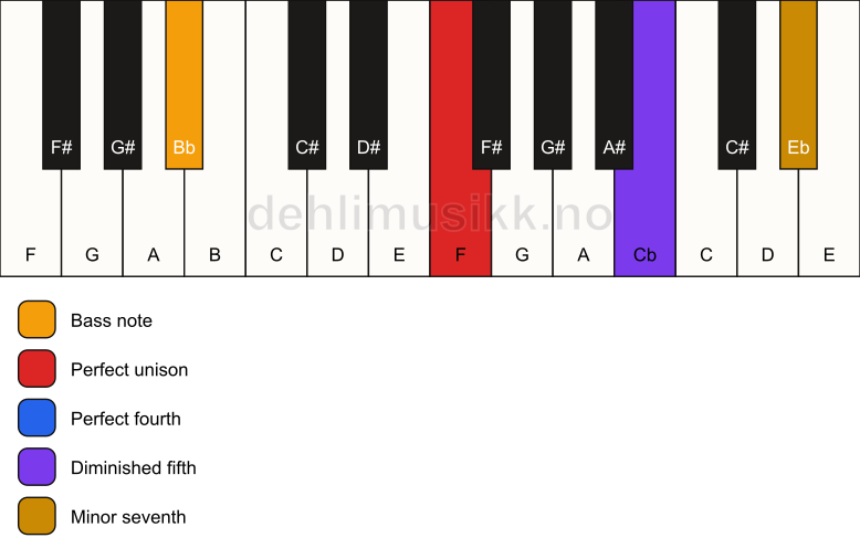 Piano keyboard showing the notes for a F 11(b5)(sus4)/Bb chord