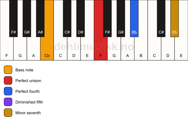 Piano keyboard showing the notes for a F 11(b5)(sus4)/Cb chord