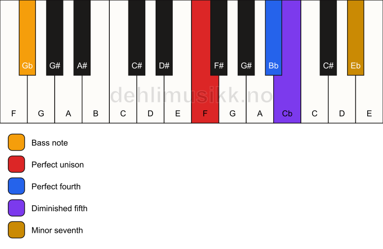 Piano keyboard showing the notes for a F 11(b5)(sus4)/Gb chord