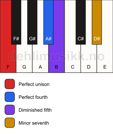 Piano keyboard showing the notes for a F 11(b5)(sus4) chord
