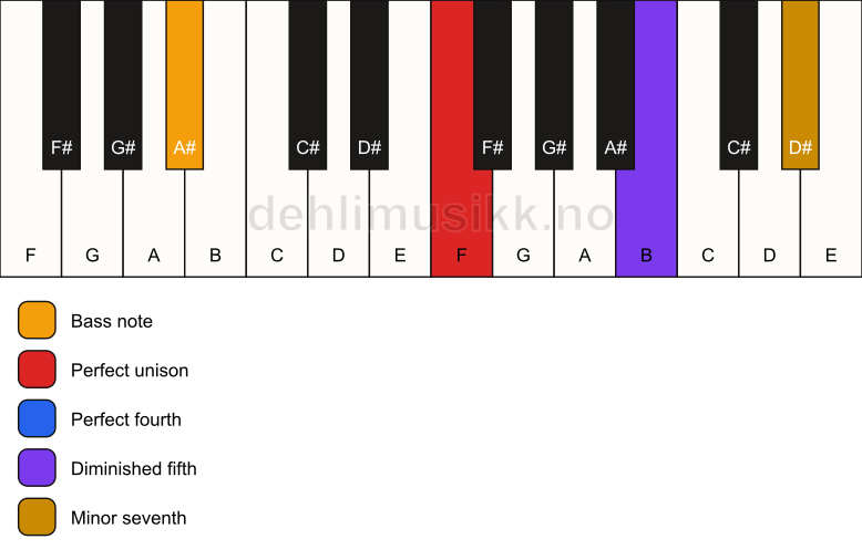 Piano keyboard showing the notes for a F 11(b5)(sus4)/A# chord