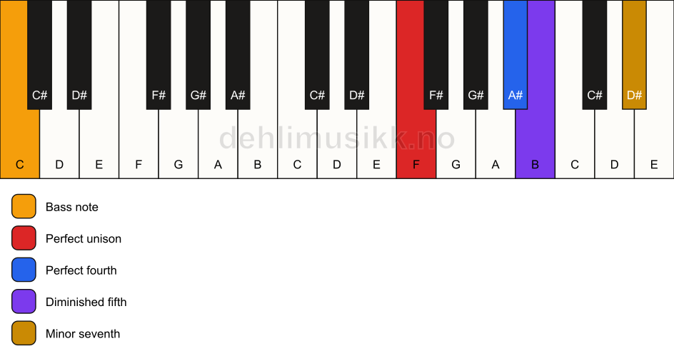 Piano keyboard showing the notes for a F 11(b5)(sus4)/C chord