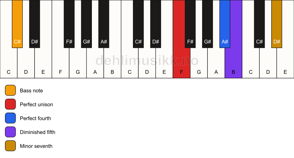 Piano keyboard showing the notes for a F 11(b5)(sus4)/C# chord